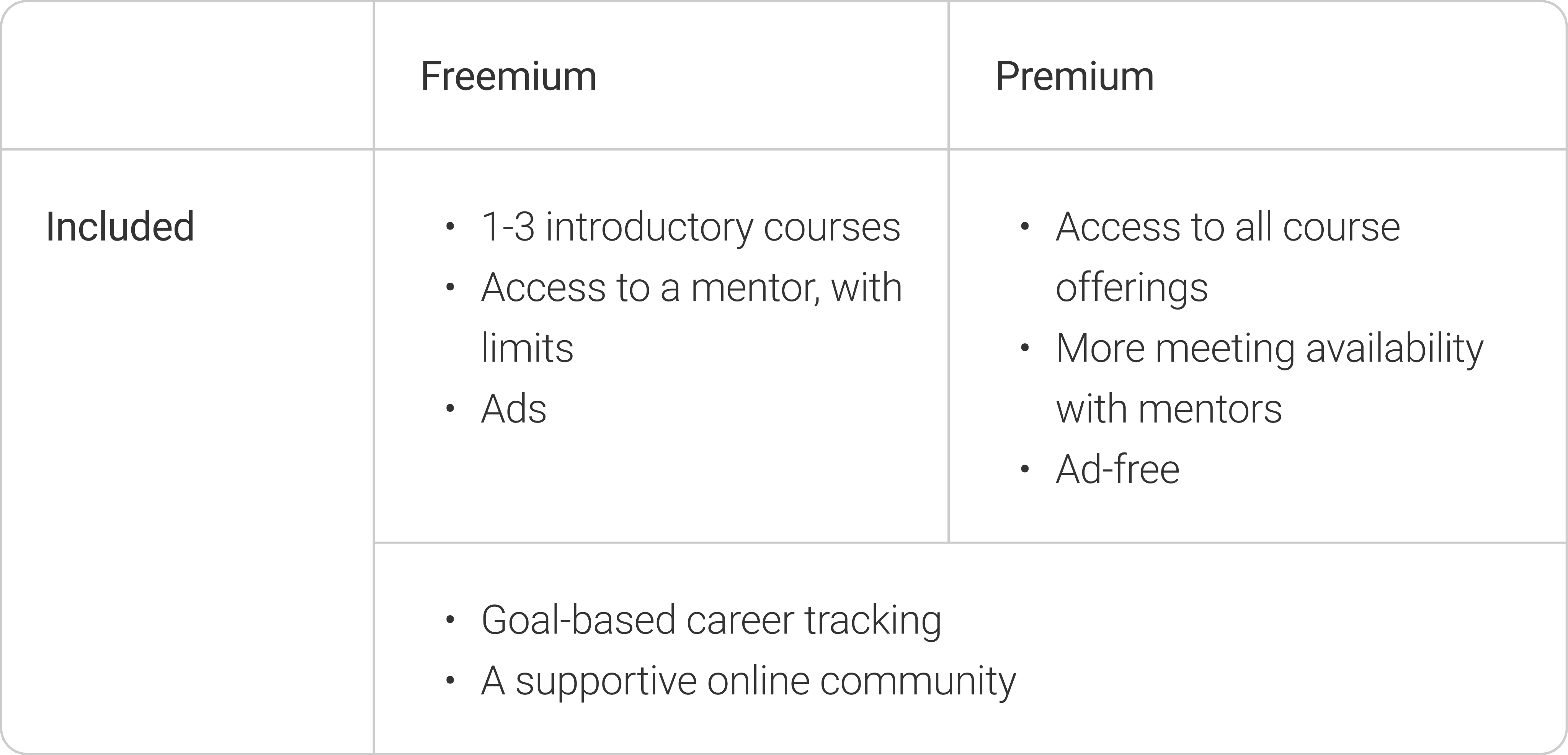 Table indicating which features are included in the free versus paid versions.
